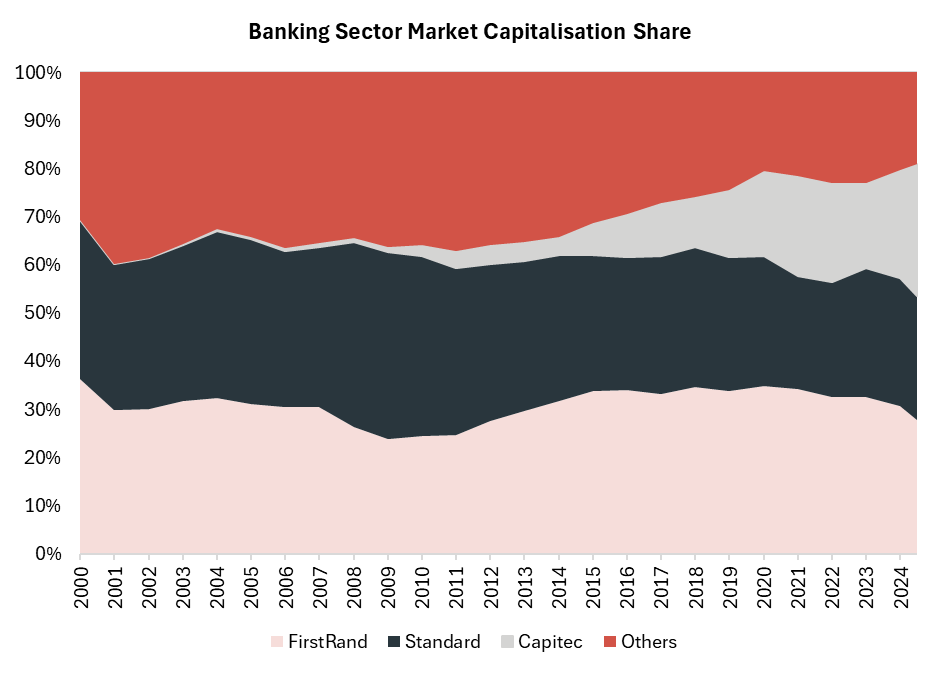 Banking sector market capitalisation