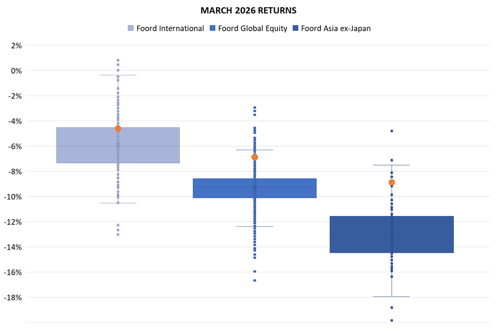 Global March 2026 returns